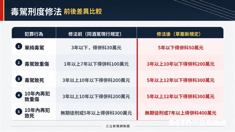 毒駕刑度修法前後差異比較一次看。(圖/三立新聞網製圖)
