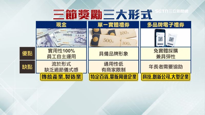 三個主流發放形式