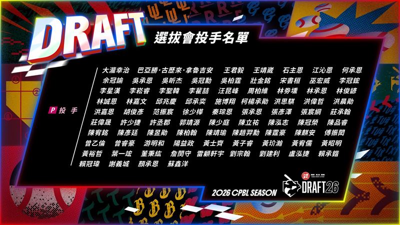 中職選秀名單曝光 200名選手參選創新高