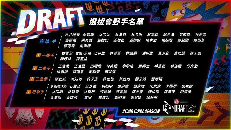 中職選秀野手名單曝光。(圖/中職提供)