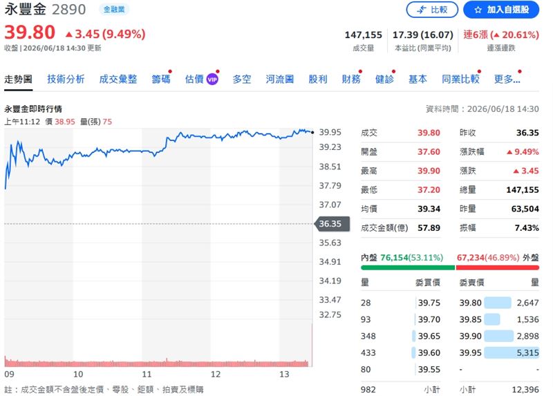 永豐金今開盤即展現強烈攻勢,盤中一路走高,終場強勢收在39.8元的歷史新高價 。(圖/翻攝yahoo股市)