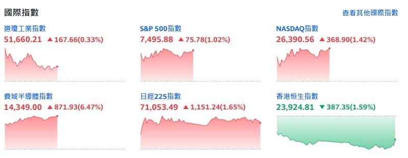費城半導體指數漲871.93點或6.47%。(圖/翻攝yahoo股市)