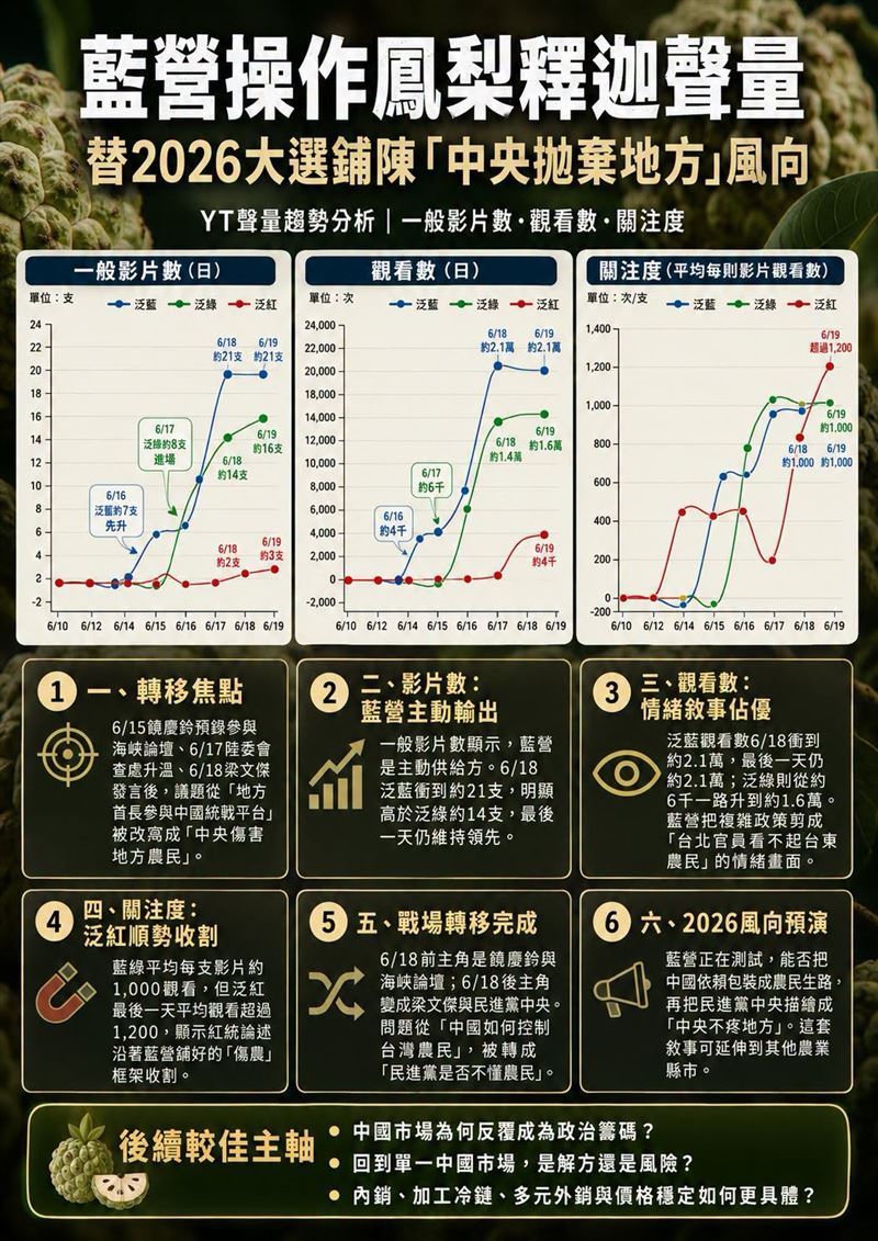 藍營操作鳳梨釋迦聲量：替2026大選鋪陳「中央拋棄地方」風向。（圖／翻攝自聲量看政治臉書）
