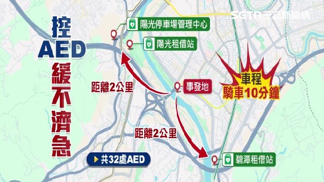 河濱設有32處AED,但最近設備距離案發地需騎車10分鐘,遭質疑恐錯失黃金救援時間