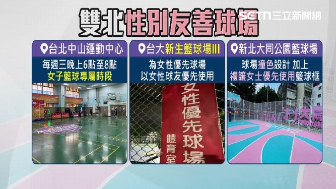 各地陸續推動女性優先球場與友善時段,盼打破籃球報隊文化、落實運動平權