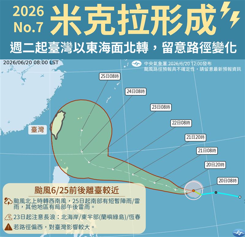 中央氣象署表示,今年第7號颱風「米克拉」今(20)日凌晨生成,且可能增強為中度颱風。(圖/翻攝自「報天氣-中央氣象署」臉書)