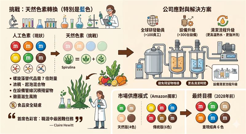 美衛生部要求淘汰人工色素!M&M's「2經典顏色」恐走入歷史(圖/AI生成圖)