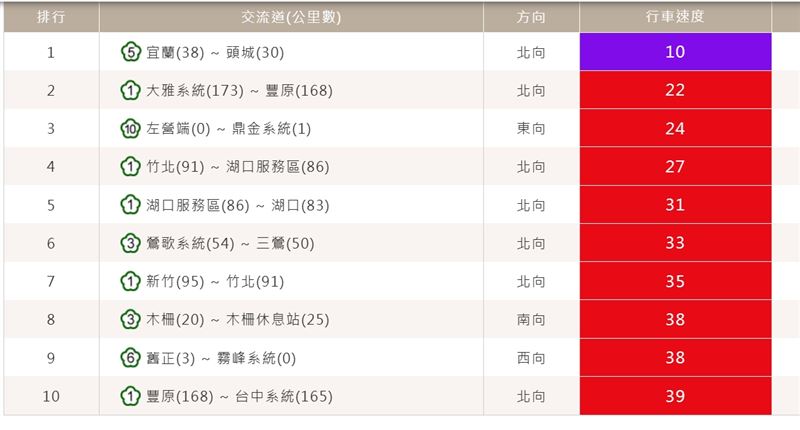 高公局即時車速資料顯示,壅塞最嚴重路段為國道5號北向宜蘭至頭城,平均時速僅10公里。(圖/1968)