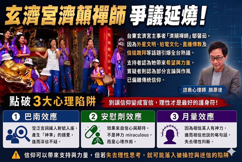 玄濟宮濟顛禪師爭議不斷!從外星文明到尬電文化。諮商心理師顏原達曝3光大心理陷阱「巴南效應」、「安慰劑效應」與「月暈效應」。(圖/三立新聞、AI Gemini製作、諮商心理師顏原達提供)
