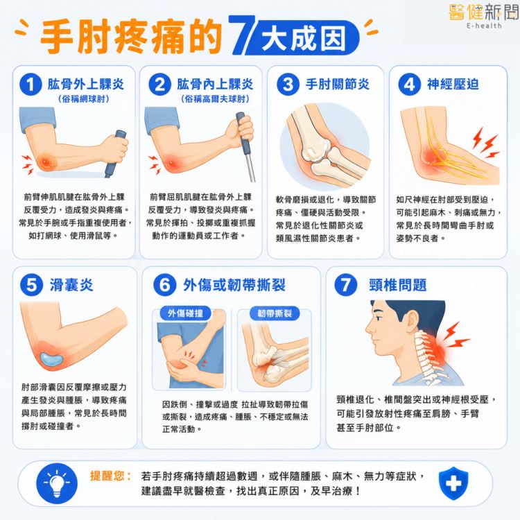 吳孟庭表示,手肘疼痛是臨床上常見的症狀之一,除了網球肘、高爾夫球肘,若日常生活長期過度使用手腕及手臂,也可能埋下引起手肘疼痛的危險因子。(圖/醫健新聞網提供)