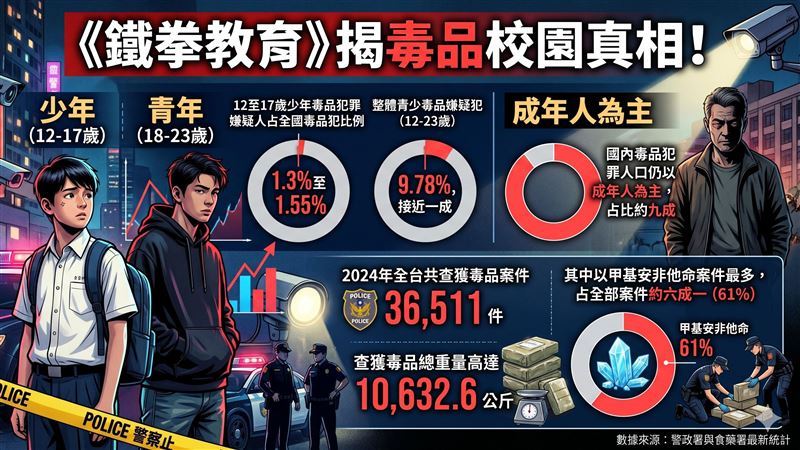 《鐵拳教育》曝校園毒品災情!3大警訊曝