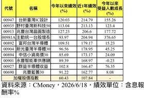 近一年績效排名前十強的台股主被動ETF。（圖／CMoney）