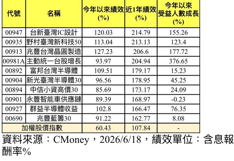 台股年狂飆107% 這4檔更猛報酬逾200%