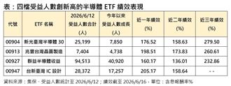 中東戰火降溫後　這4檔年績效衝破150%！