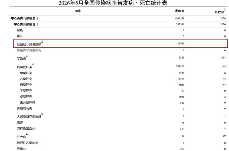 中國國家疾病預防控制局近日公布2026年5月疫情概況，全境新冠肺炎確診數竟高達2萬1861例，並出現35例重症與1例死亡。（圖／翻攝自中國國家疾病預防控制局官網）