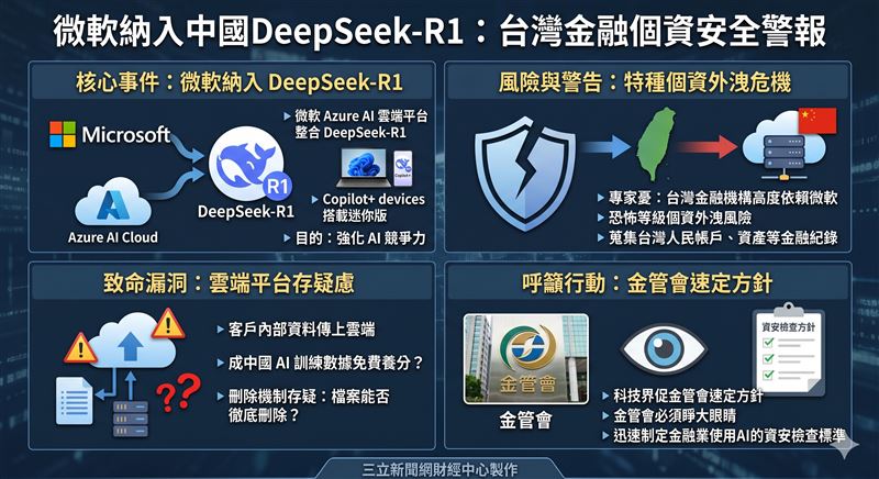 微軟Azure AI雲端平台整合中國DeepSeek-R1模型,引發金融特種個資升級數位防護。面對境外AI模型引發的數據完整性疑慮,產業專家呼籲金管會超前部署,精準對接雲端安全與金融資安檢查。(圖/AI製圖)