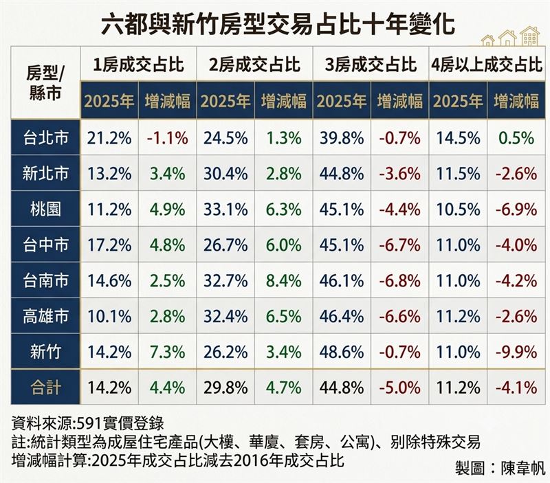 六都與新竹房型交易占比十年變化。(製圖/陳韋帆)