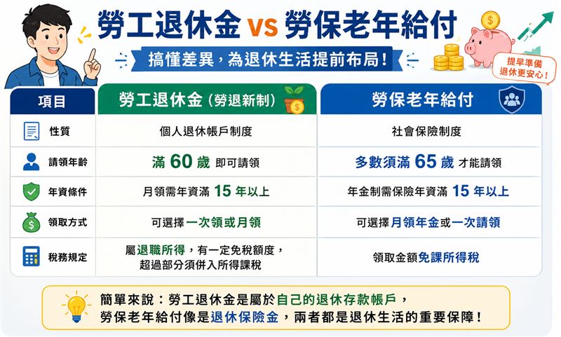 社會新鮮人快看!勞工退休金與勞保老年給付差在哪?會計師胡碩匀強調:搞懂雇主與自己提的6%(共12%)這件事,退休身價差百萬。(圖/AI ChatGPT製作)