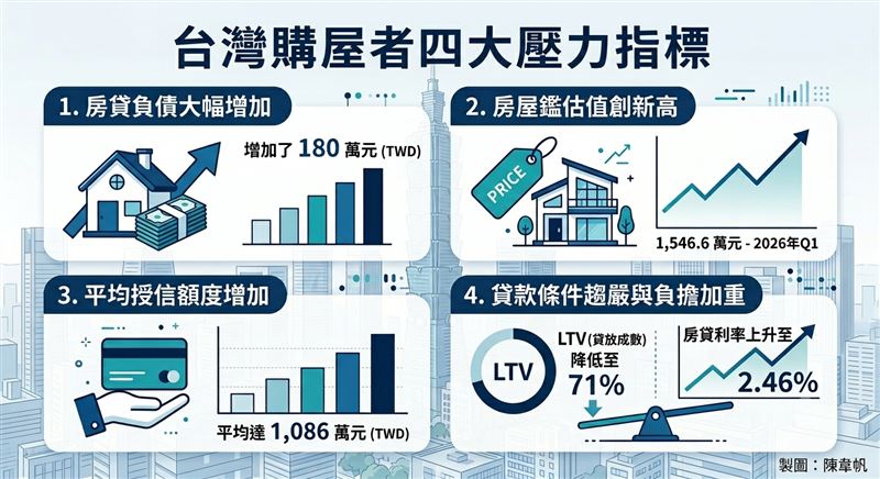 台灣購屋族四大壓力指標。(製圖/陳韋帆)
