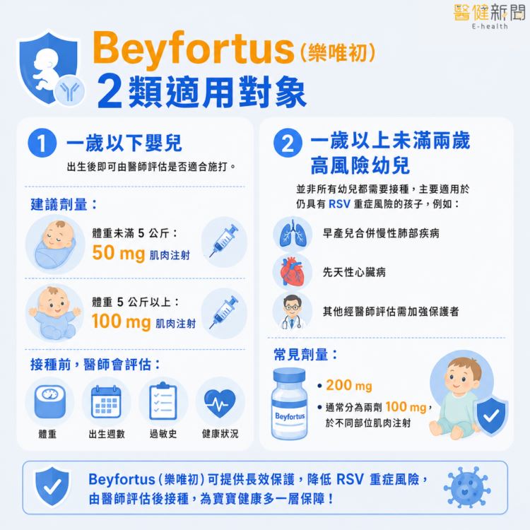 洪毓棋表示，Beyfortus的優勢在於「長效」，根據公開衛教與官方資料，一劑通常可提供約 5 個月保護，接種Beyfortus 的目標不是讓寶寶完全不感冒，而是降低RSV造成急診與住院的機會。（圖／醫健新聞網提供）