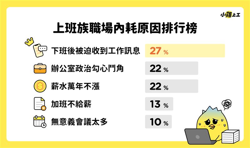 小雞上工公布職場內耗排行榜，下班後被迫回訊位居第一。（圖／數字科技）