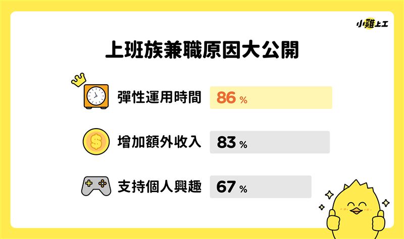 小雞上工公布上班族兼職動機，最多人認為可彈性調配生活節奏。（圖／數字科技）