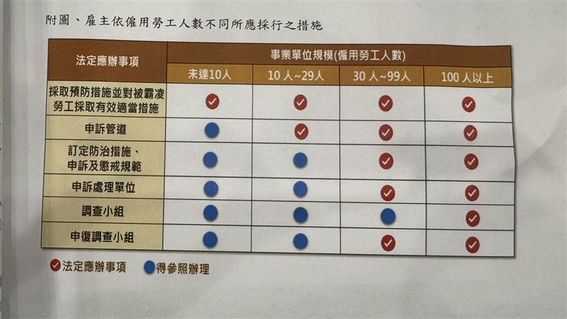 雇主依照僱傭勞工人數不同所應採行措施。(圖/翻攝勞動部資料)
