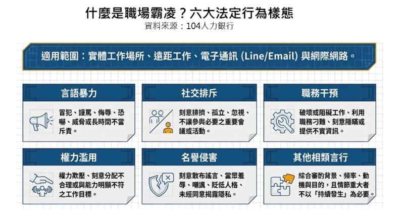什麼是職場霸凌?六大法定行為樣態。(圖/104提供)