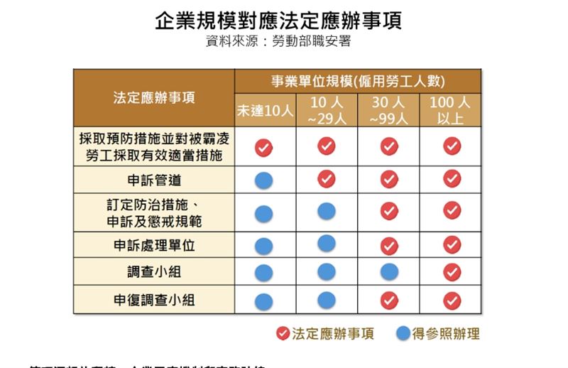 企業規模對應法定應辦事項。(圖/104提供)