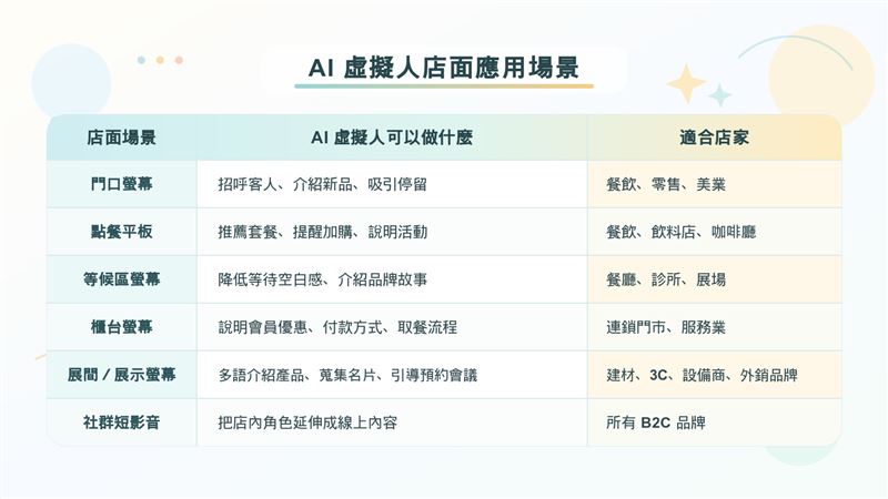 AI虛擬人可運用在哪些店面場景(圖/創造智能)