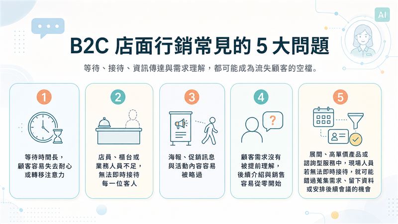 B2C店面行銷常見的5大問題(圖/創造智能)