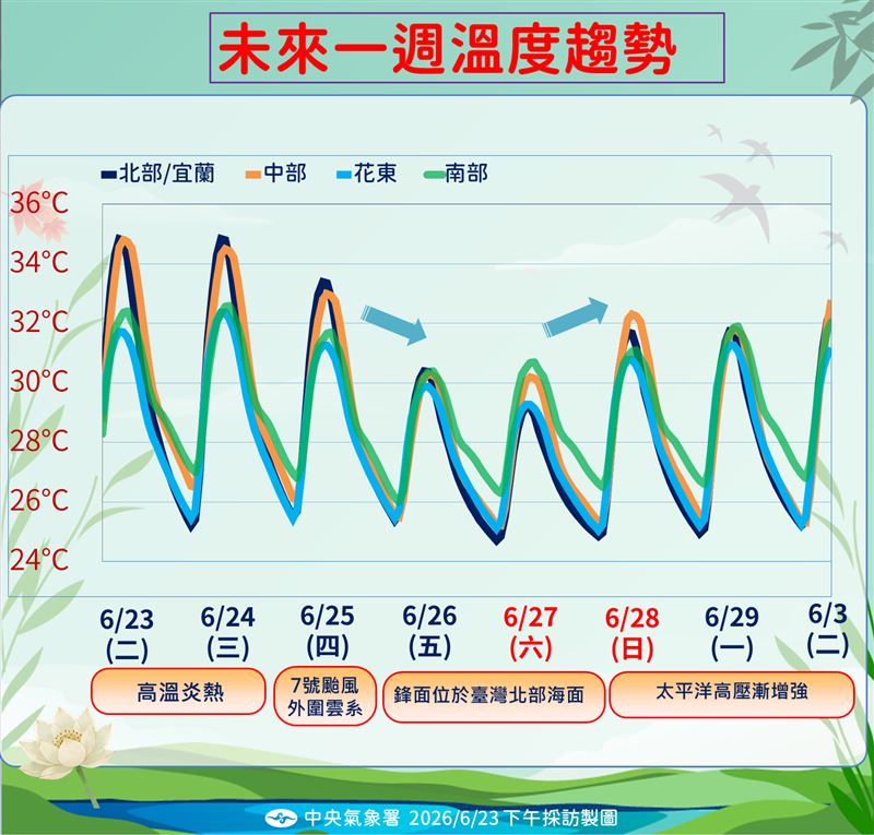 未來一週溫度趨勢。(圖/氣象署)