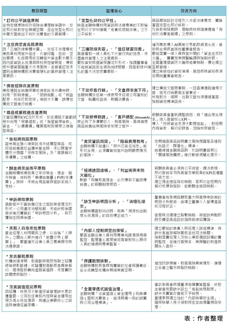 近年公平待客原則相關之裁罰。（圖／白金渝提供）