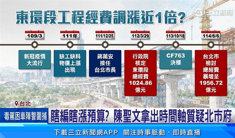 陳聖文拿出時間軸比對，強烈質疑台北市政府在東環段工程經費上出現嚴重財政紀律