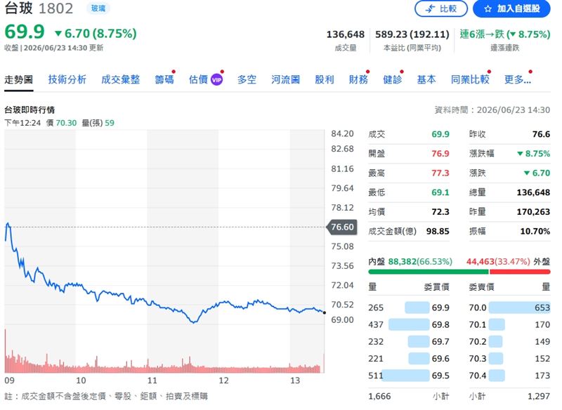 台玻終場以69.9元作收,單日跌幅高達8.75%,成交量達13.81萬張。(圖/翻攝yahoo股市)
