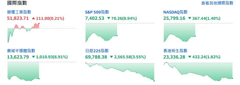 美股台指期盤中(圖/翻攝yahoo股市)