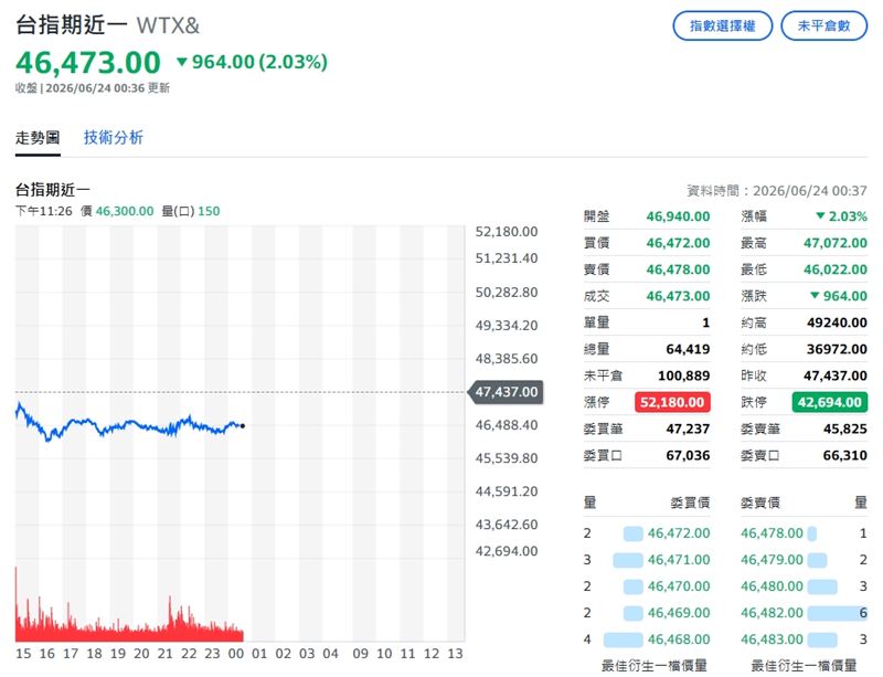 台指期夜盤下跌957點。(圖/翻攝yahoo股市)