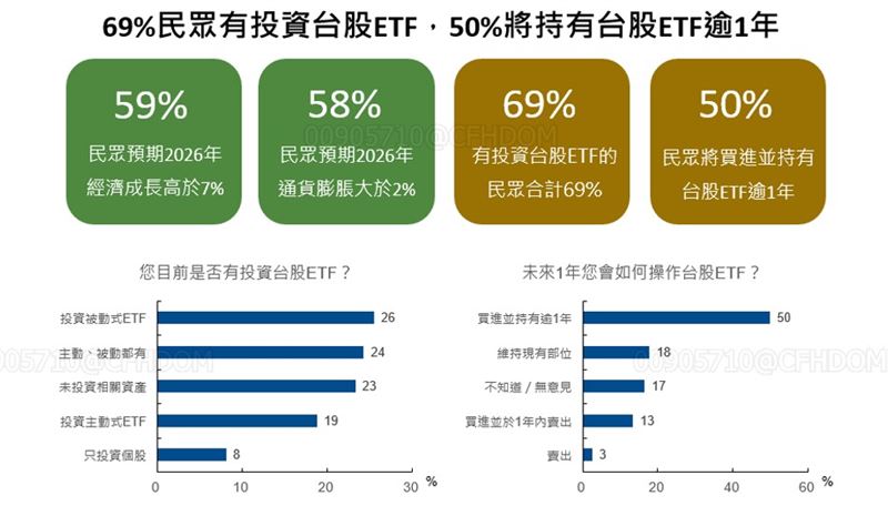 台股漲50%後一堆人進場 最新民調曝光