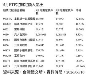 5月ETF定期定額人氣王。（圖／台灣證交所）