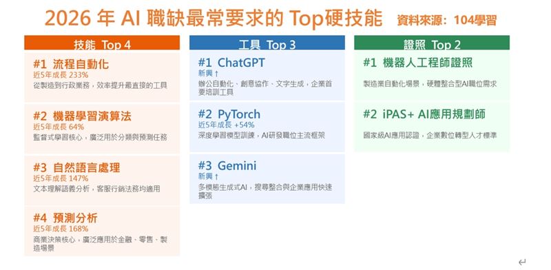 企業最重視的AI技能,前三名分別為流程自動化、機器學習演算法及自然語言處理。(圖/104提供)