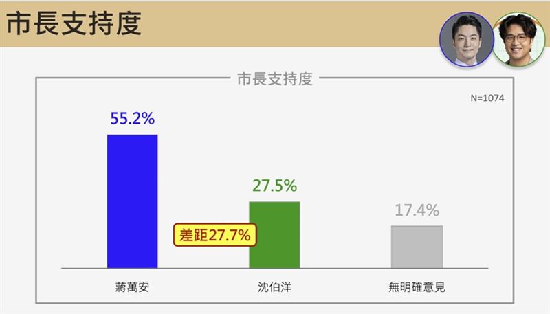 震傳媒今(24)日公布台北市長民調相關圖表。(圖/震傳媒提供)