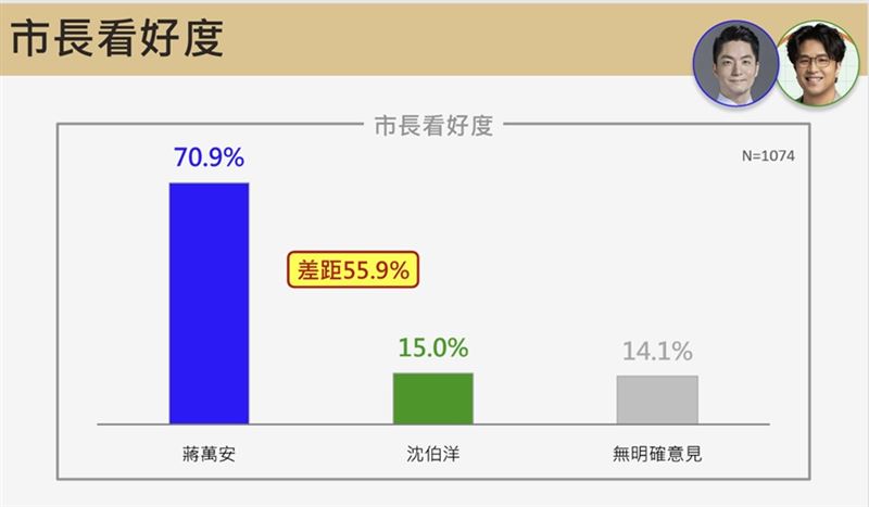 震傳媒今(24)日公布台北市長民調相關圖表。(圖/震傳媒提供)