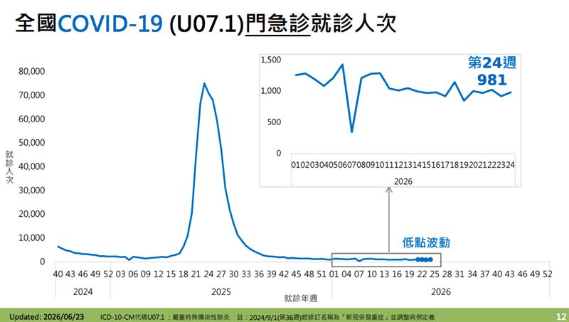 疾管署統計上週新冠門急診就診計981人次，較前一週上升約7%。（圖／疾管署提供）