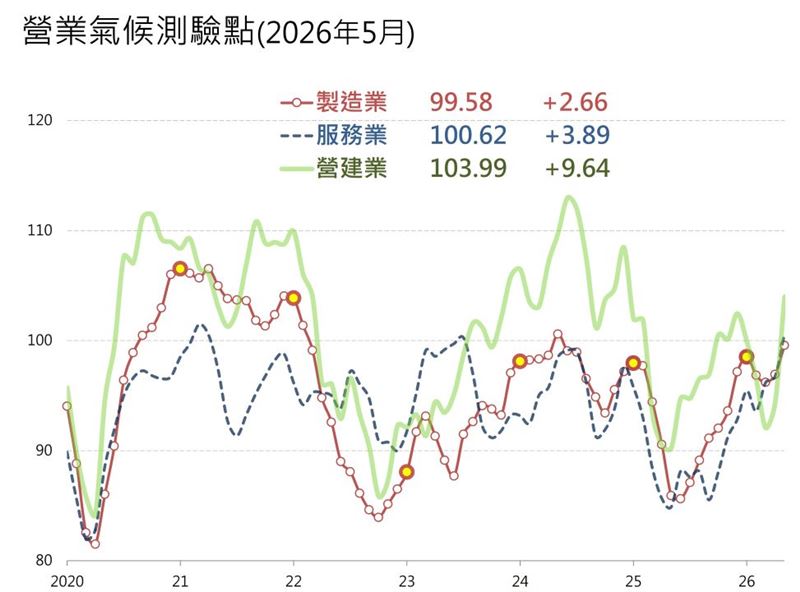 根據台經院廠商調查結果，經模型試算後，5月製造業、服務業與營建業營業氣候測驗點皆呈現上揚。其中，製造業與營建業測驗點已連續二個月上升，服務業測驗點則連續三個月走高。（圖／台經院提供）