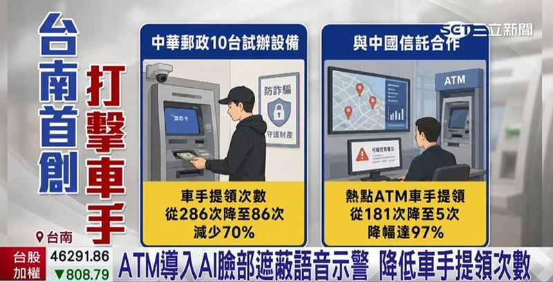 台南率先全國， ATM導入"AI口罩辨識系統"，打詐成效亮眼!