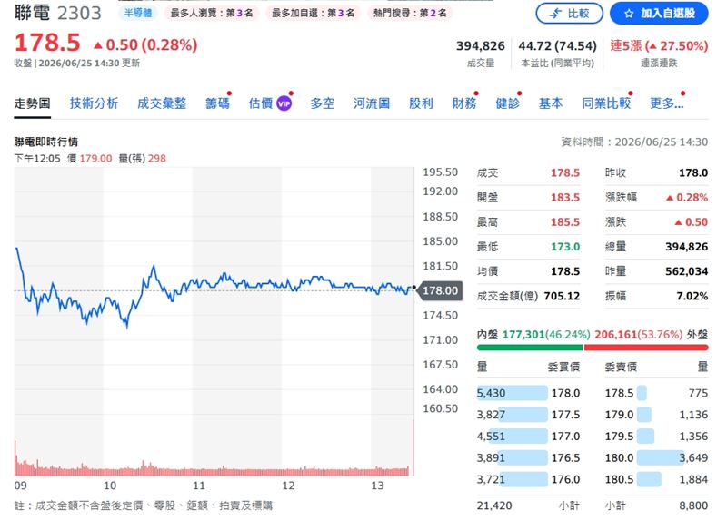 聯電終場小漲0.50元或0.28%，最終收在178.5元，全天爆出39.76萬張的成交量。（圖／翻攝yahoo股市）