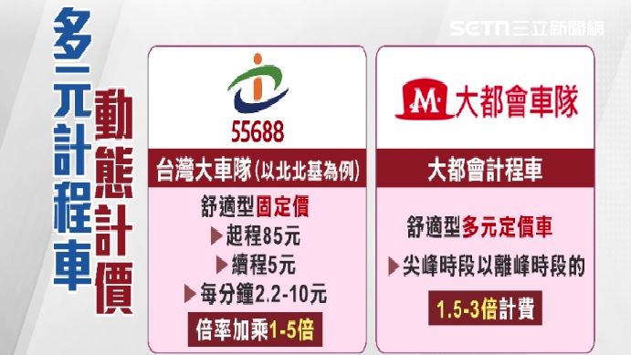 雨天叫車會啟動「加乘計價」，加乘計費最高飆5倍