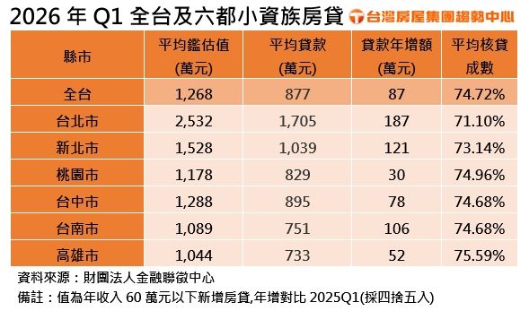 2026年Q1全台及六都小資族房貸。（圖／台灣房屋提供）