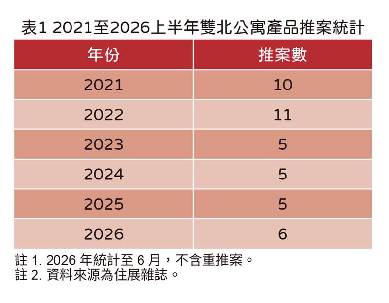 大台北2021年迄今「公寓新建案」數量統計。（圖／住展提供）
