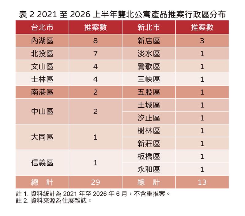 大台北2021迄今「公寓新建案」各行政區數量統計。（圖／住展提供）